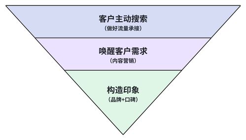 B端獲客陷入瓶頸？這四類獲客渠道你做到位了嗎？